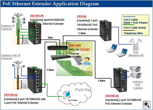 Internet Data Centers