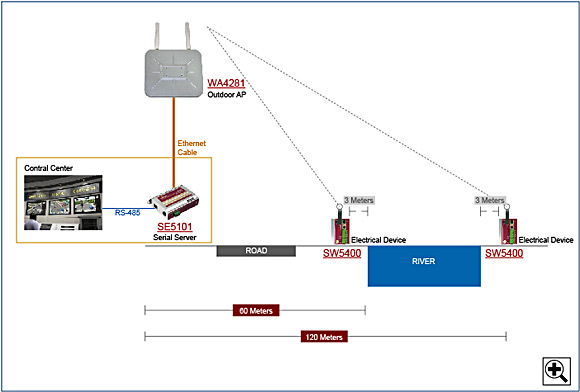 Internet Data Centers